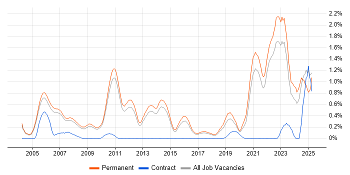 Job vacancy trend for Product Strategy in Cambridge