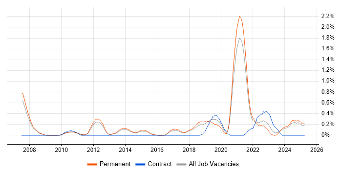 Job vacancy trend for Product Vision in Cambridge