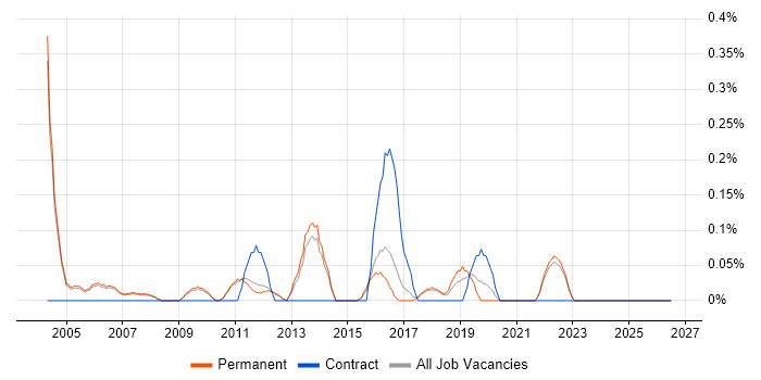 Production Planning job vacancy trend in Cambridge