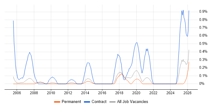 Programme Governance job vacancy trend in Cambridge