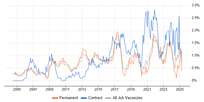 Job vacancy trend for Programme Management in Cambridge Job vacancy trend for Programme Management in Cambridge