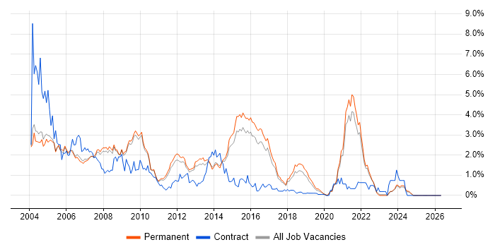 Programmer job vacancy trend in Cambridge