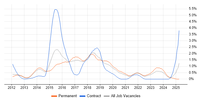 Job vacancy trend for Progress Chef in Cambridge Job vacancy trend for Progress Chef in Cambridge