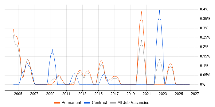 Project Consultant job vacancy trend in Cambridge