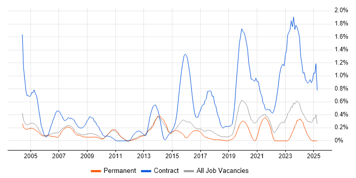 Job vacancy trend for Project Coordinator in Cambridge Job vacancy trend for Project Coordinator in Cambridge
