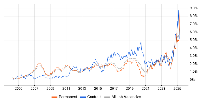 Job vacancy trend for Project Delivery in Cambridge Job vacancy trend for Project Delivery in Cambridge
