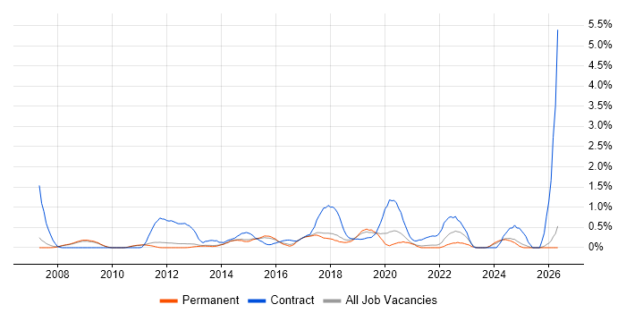 Project Governance job vacancy trend in Cambridge