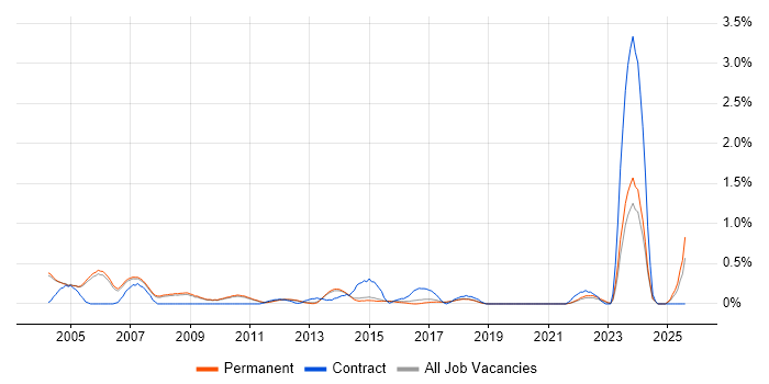 Job vacancy trend for Project Leader in Cambridge