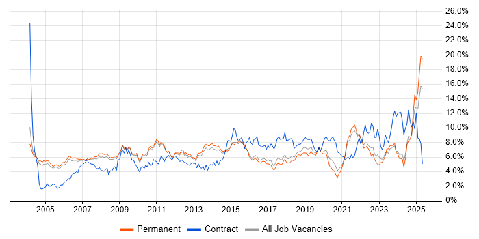 Job vacancy trend for Project Management in Cambridge Job vacancy trend for Project Management in Cambridge