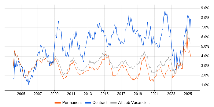 Job vacancy trend for Project Manager in Cambridge Job vacancy trend for Project Manager in Cambridge