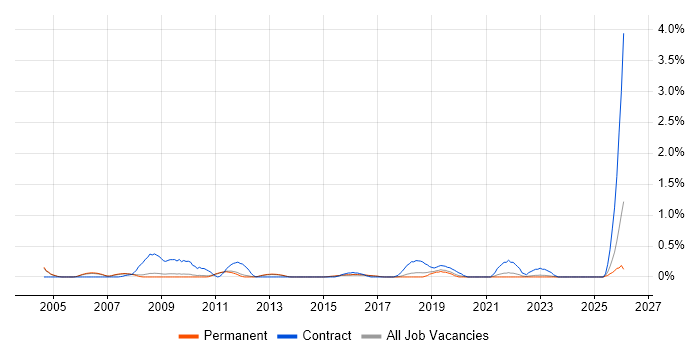 Project Officer job vacancy trend in Cambridge