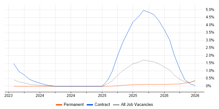 Prompt Engineering job vacancy trend in Cambridge