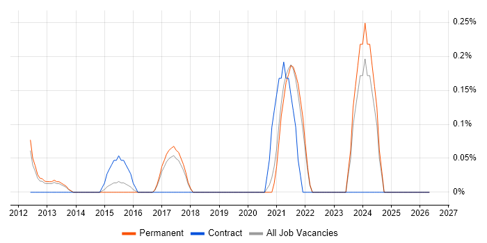 Protocol Buffers job vacancy trend in Cambridge