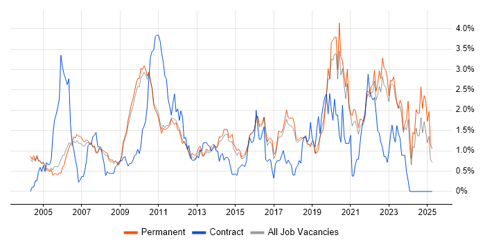 Job vacancy trend for Prototyping in Cambridge Job vacancy trend for Prototyping in Cambridge