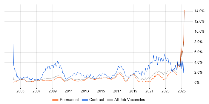 Job vacancy trend for Public Sector in Cambridge