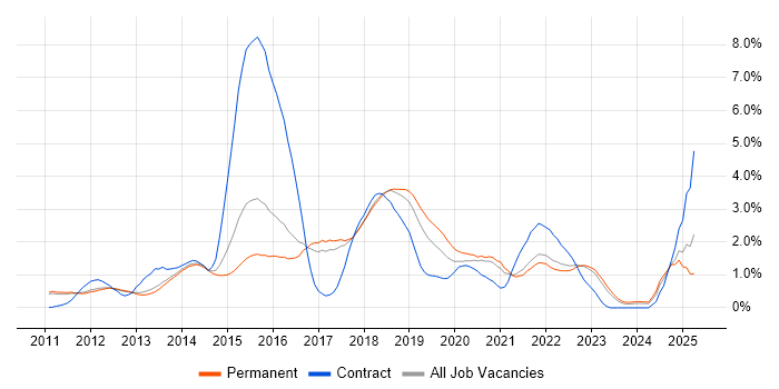 Job vacancy trend for Puppet in Cambridge Job vacancy trend for Puppet in Cambridge