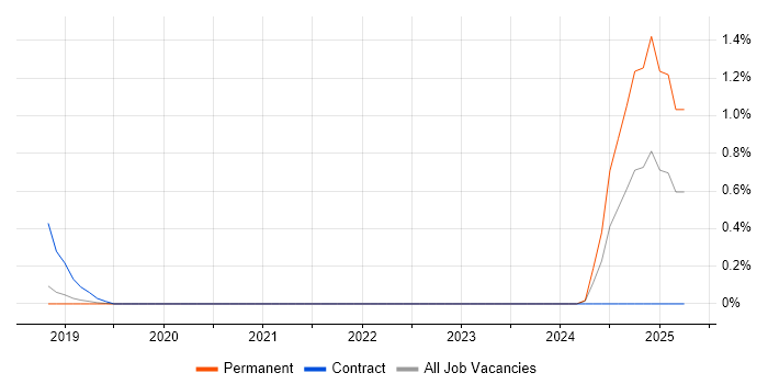 Job vacancy trend for Pure Storage in Cambridge Job vacancy trend for Pure Storage in Cambridge