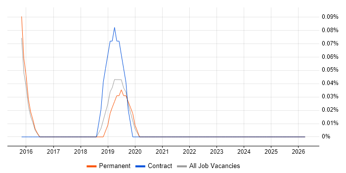Pyramid job vacancy trend in Cambridge