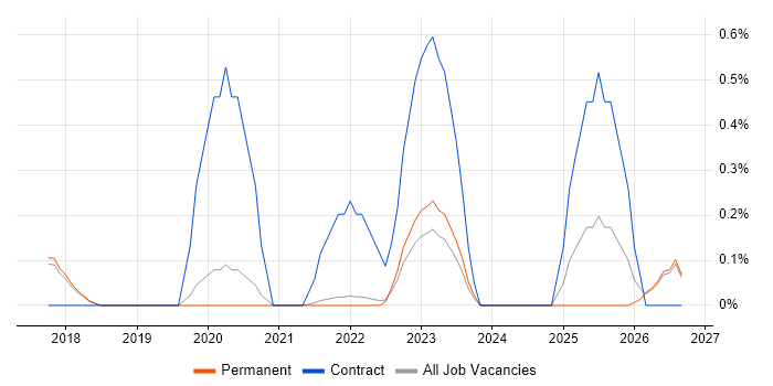 PySpark job vacancy trend in Cambridge