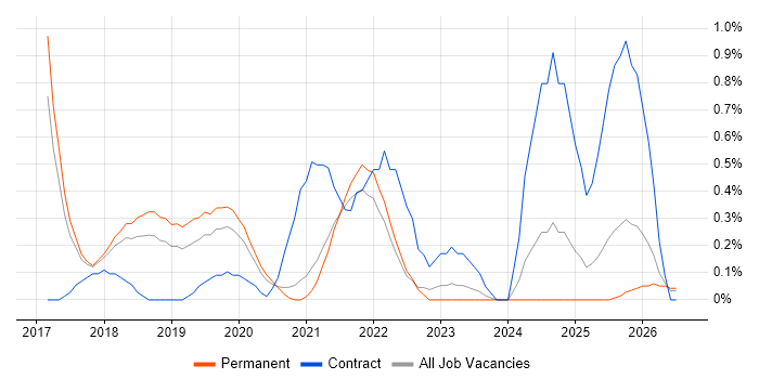 pytest job vacancy trend in Cambridge