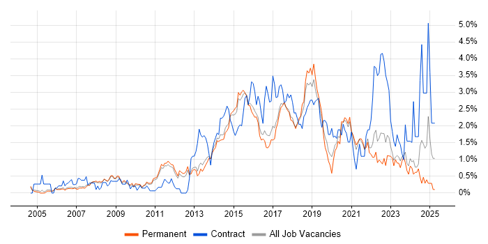 Job vacancy trend for Python Developer in Cambridge