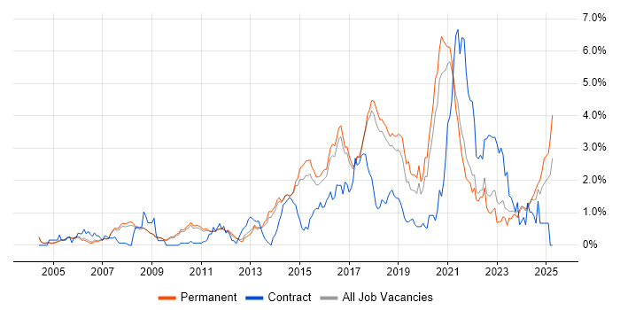 Job vacancy trend for Python Engineer in Cambridge