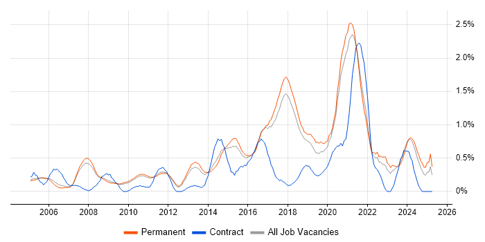 Job vacancy trend for Python Software Engineer in Cambridge