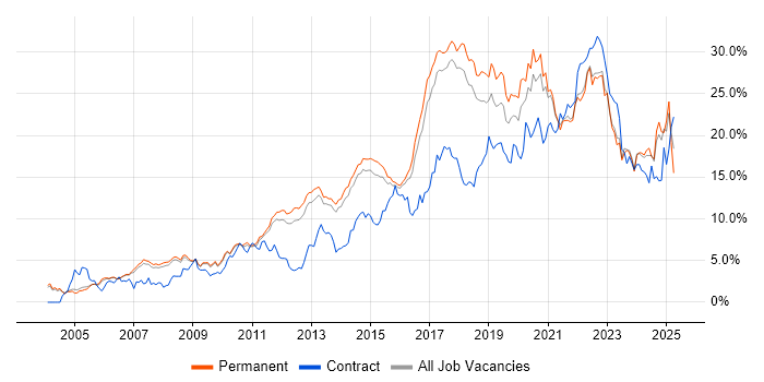 Job vacancy trend for Python in Cambridge Job vacancy trend for Python in Cambridge