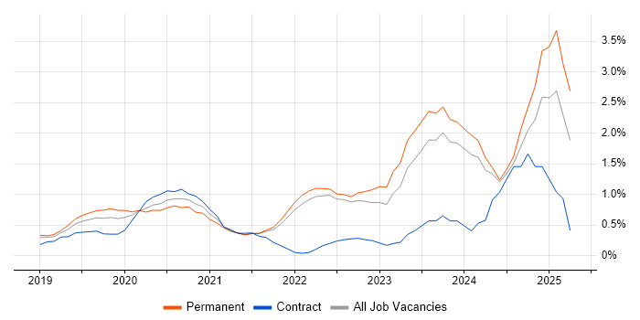 Job vacancy trend for PyTorch in Cambridge Job vacancy trend for PyTorch in Cambridge