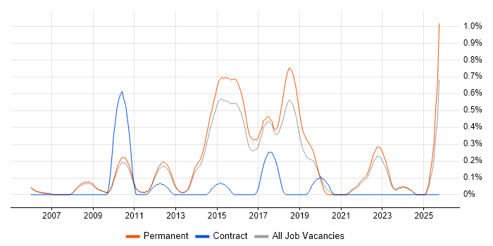 QA Automation Engineer job vacancy trend in Cambridge QA Automation Engineer job vacancy trend in Cambridge
