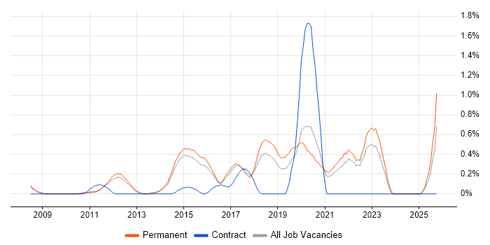 QA Automation job vacancy trend in Cambridge