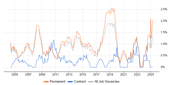Job vacancy trend for QA Engineer in Cambridge Job vacancy trend for QA Engineer in Cambridge