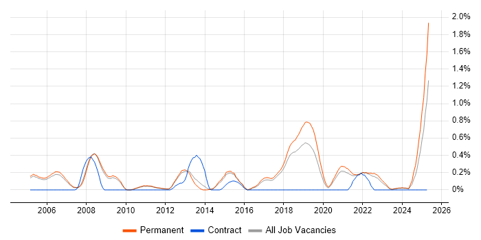 Job vacancy trend for QA Leader in Cambridge