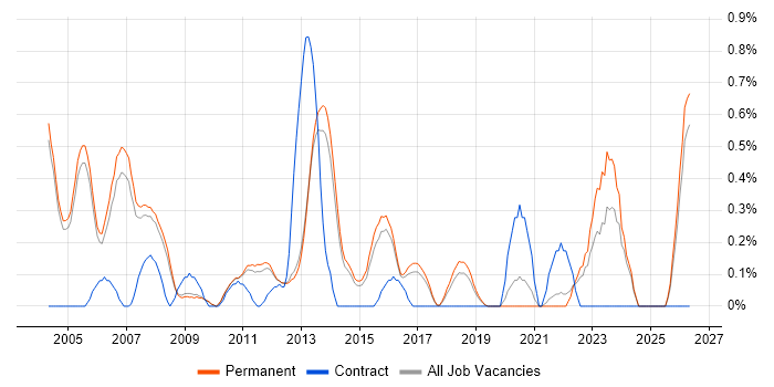 QA Manager job vacancy trend in Cambridge