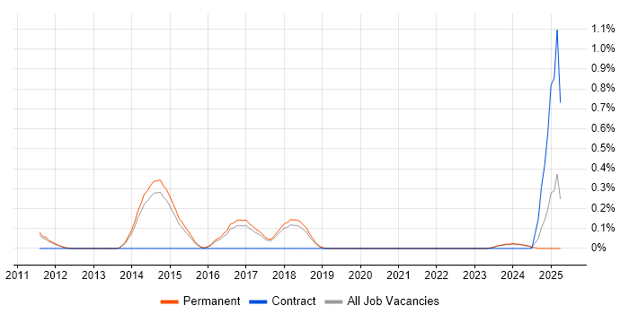 Job vacancy trend for QEMU in Cambridge Job vacancy trend for QEMU in Cambridge
