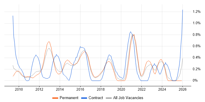 QlikView job vacancy trend in Cambridge