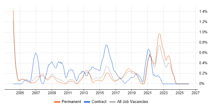 QMS job vacancy trend in Cambridge