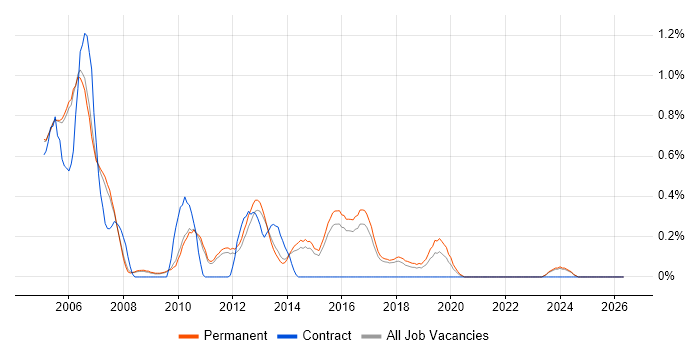 QNX job vacancy trend in Cambridge