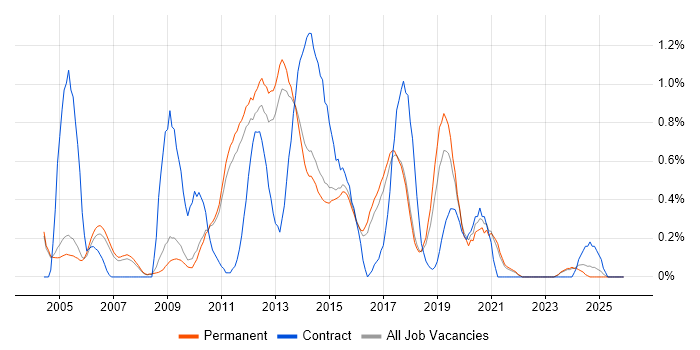 Qt job vacancy trend in Cambridge