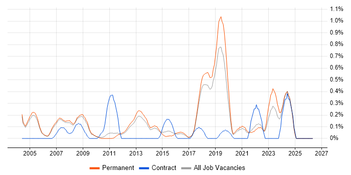 Quality Engineer job vacancy trend in Cambridge
