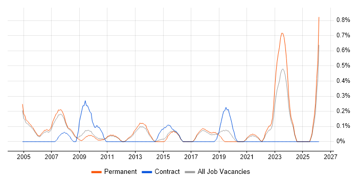 Quality Manager job vacancy trend in Cambridge