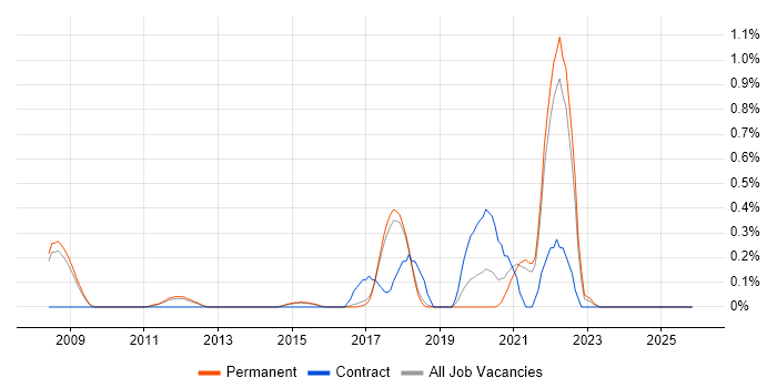 Quantitative Research job vacancy trend in Cambridge