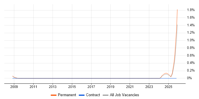 Quantitative Researcher job vacancy trend in Cambridge