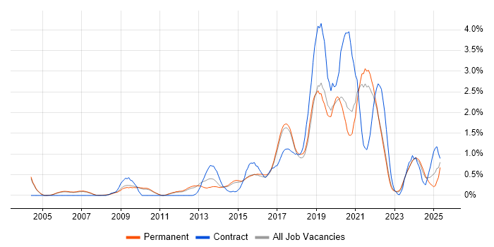 Job vacancy trend for R in Cambridge