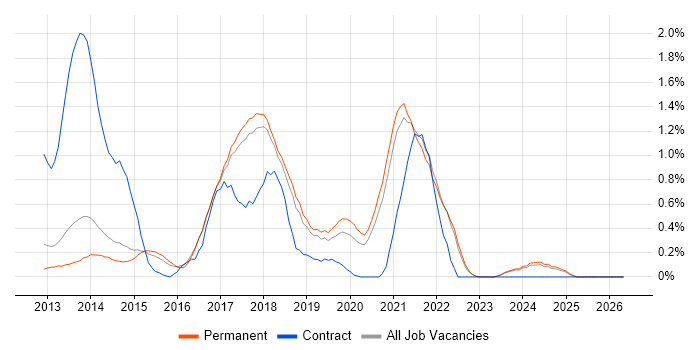 RabbitMQ job vacancy trend in Cambridge