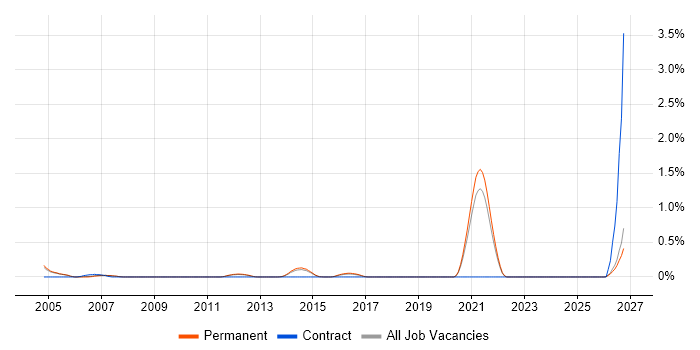 Radar Engineer job vacancy trend in Cambridge