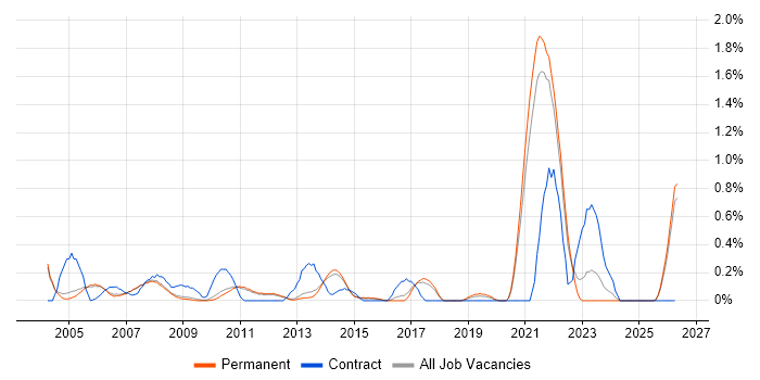Radio Engineer job vacancy trend in Cambridge