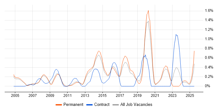 Job vacancy trend for Rapid Prototyping in Cambridge