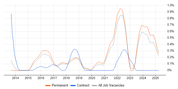 Job vacancy trend for Raspberry Pi in Cambridge
