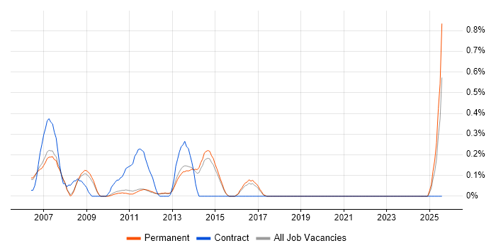 Job vacancy trend for Rational DOORS in Cambridge